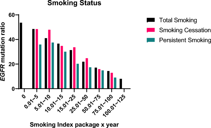 stats nz 2023 census cigarette smoking behaviour by regional council City scale related to epidermal growth factor receptor mutations status in  Chinese non-small cell lung cancer | Discover Oncology