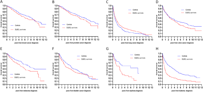 Outcomes of secondary primary malignancies among patients with diffuse large B-cell lymphoma