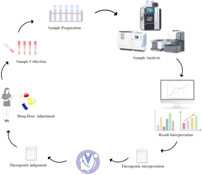 daily requirement of glutathione Targeted drug monitoring in oncology for personalized treatment with use of next generation analytics | Discover Oncology