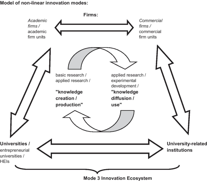 Frontiers  Innovation through the Quintuple Helix in living labs: lessons  learned for a transformation from lab to ecosystem