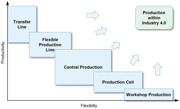 Evaluation of Industry 4.0 Applications in Production