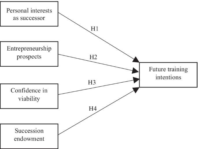 PDF) What do we know about succession in family businesses? Mapping current  knowledge and future territory