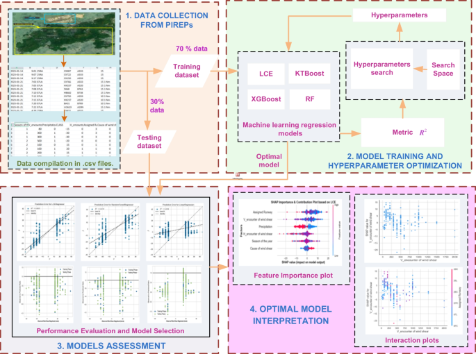 The importance of interpreting machine learning models for blood