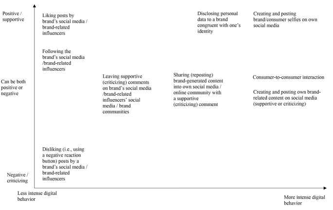 Consumers Perceptions in the Social Media Era & Fashion Campaign