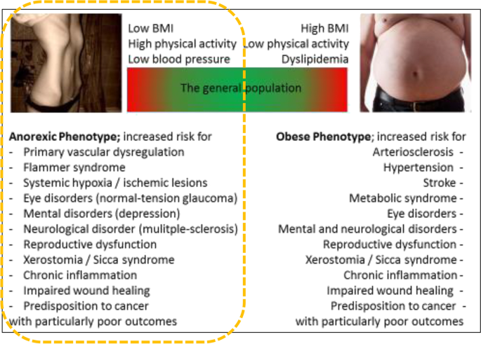 Caution, “normal” BMI: health risks associated with potentially masked  individual underweight—EPMA Position Paper 2021
