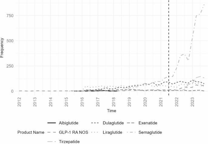 National Poison Center Trends in GLP-1 Receptor Agonist Exposures Following FDA Approval for Weight Loss | Journal of Medical Toxicology