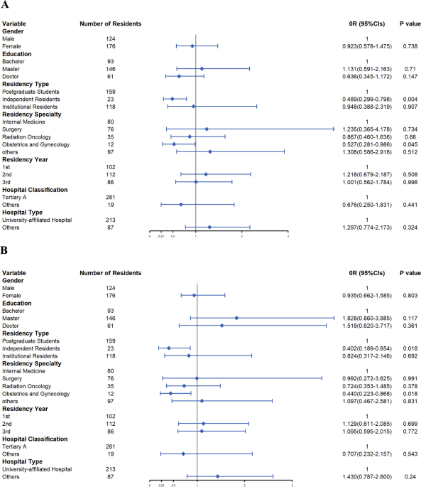 Bridging Gaps in Oncology Nutrition Education and Teaching: A Comprehensive Analysis of Resident Physicians in China