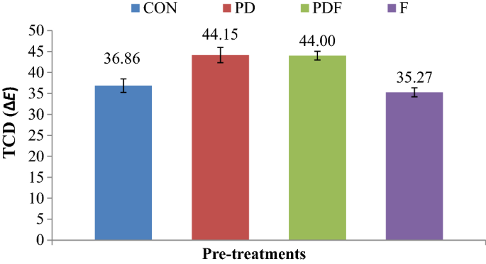 Full article: Selection of optimal ripening stage of papaya fruit (Carica  papaya L.) and vacuum frying conditions for chips making