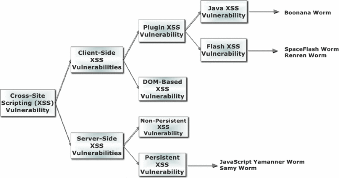 Cross-site-Scripting(XSS) - o que é ? e como se defender.