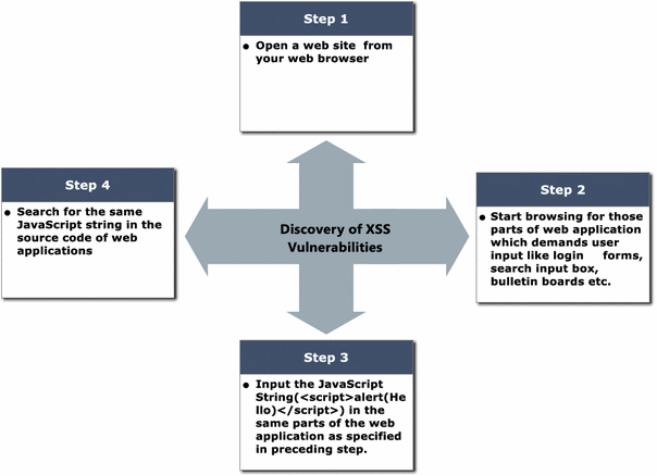 Excess XSS: A comprehensive tutorial on cross-site scripting
