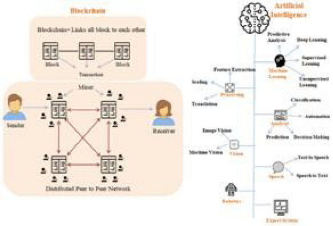 Blockchain technology for creative industries: Current state and research  opportunities - ScienceDirect