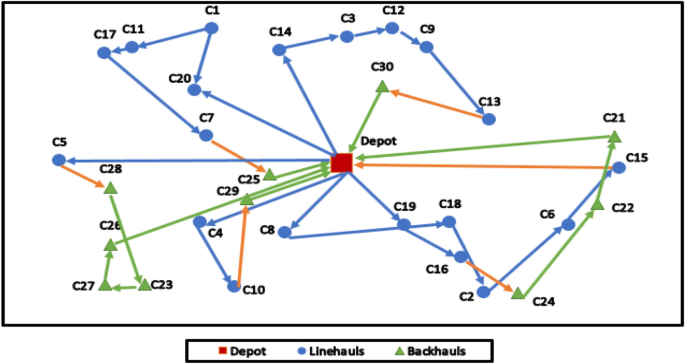 An example of the VRP.  Download Scientific Diagram