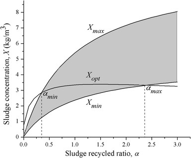 Top 3 Equations for Activated Sludge…