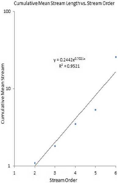Cumulative mean length of streams plotted against orders results a