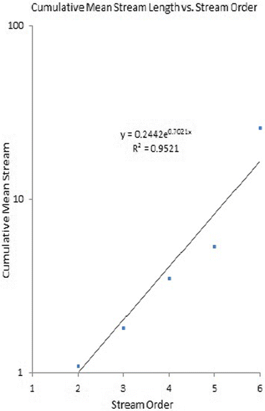 Mean stream length, stream length ratio and bifurcation ratio of