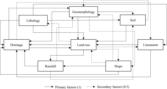 Integration of different influencing factors in GIS to delineate  groundwater potential areas using IF and FR techniques: a study of Pravara  basin, Maharashtra, India