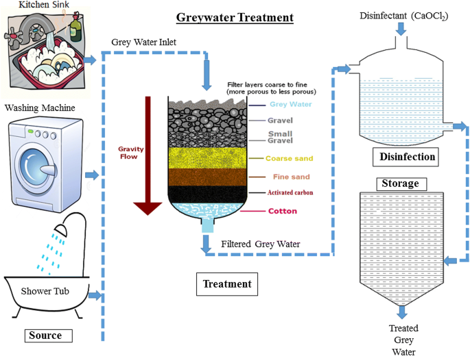 Treatment and effective utilization of greywater