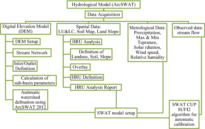 Methodology for assessing hydrological characteristics in data scarce  areas; general report