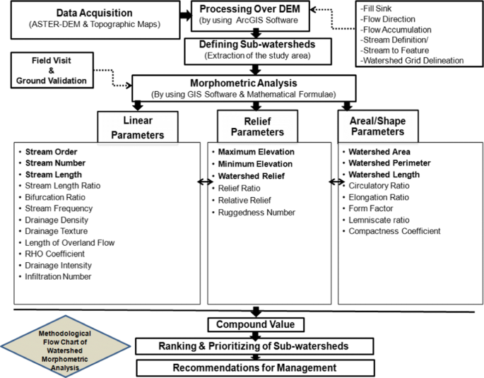 Mean stream length, stream length ratio and bifurcation ratio of