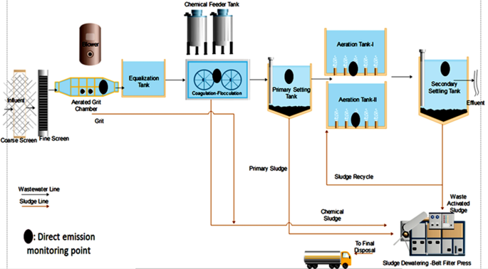 Greenhouse gas emissions from municipal wastewater treatment