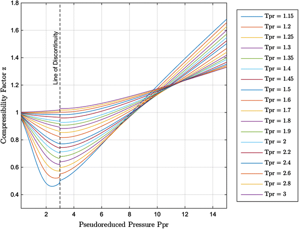 New explicit correlation for the compressibility factor of natural gas:  linearized z-factor isotherms