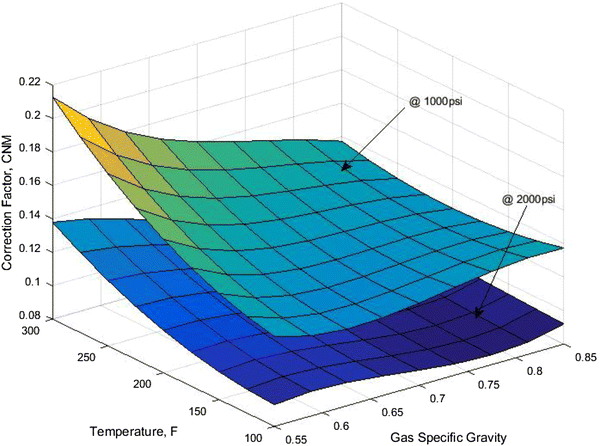 A new practical method to evaluate the Joule–Thomson coefficient for  natural gases
