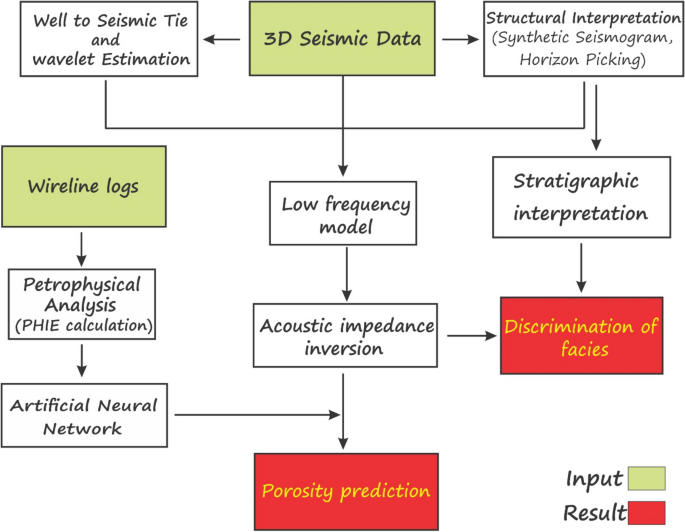 Reservoir Characterization of Seismic Inversion (pre stack, AVO