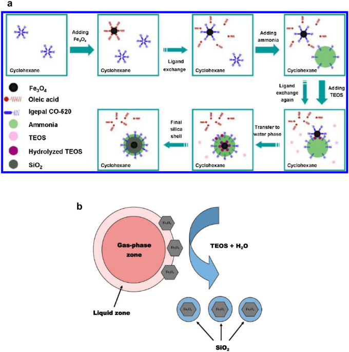 Recent development in metal oxide-based core–shell material for CO2 capture  and utilisation