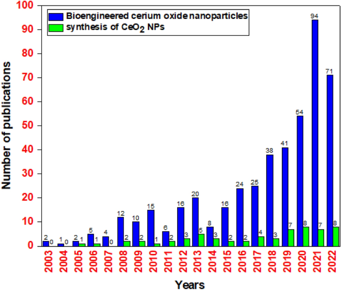 Cerium Oxide Nanoparticles Market Size Reach US$ 1,902.20 Million