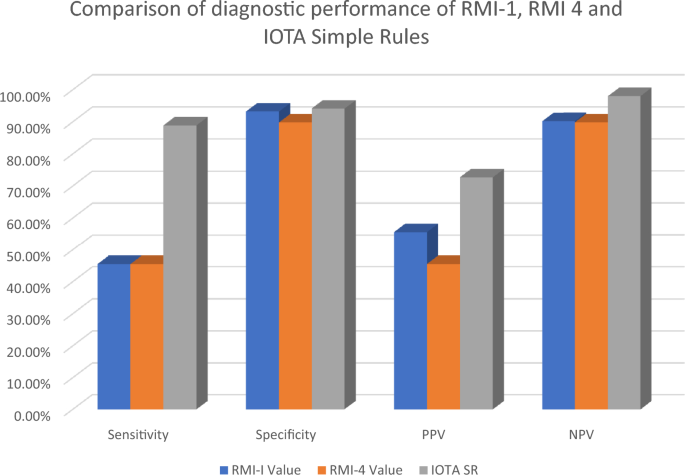 Comparison of Simple Ultrasound Rules by International Ovarian Tumor  Analysis (IOTA) with RMI-1 and RMI-4 (Risk of Malignancy Index) in  Preoperative Differentiation of Benign and Malignant Adnexal Masses | The  Journal of
