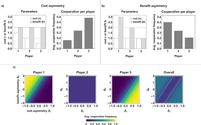 The dynamics of human behavior in the public goods game with institutional  incentives