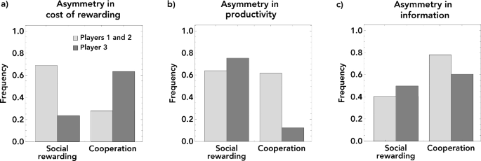 The frequency of randomly drawn convergent 2-player games that