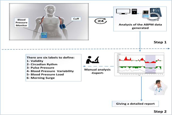 Figure 1 from Ambulatory Blood Pressure Monitoring: A