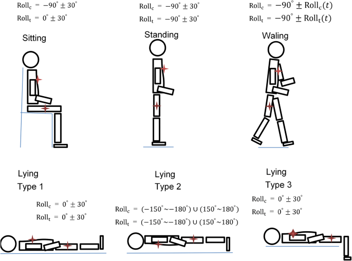 The scenario of the wireless and ambulatory posture monitoring