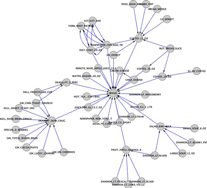 Visualizing Market Basket Analysis