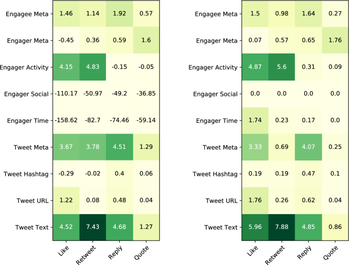Understanding social engagements: A comparative analysis of user and text  features in Twitter | Social Network Analysis and Mining