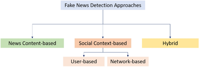 Who knowingly shares false political information online?