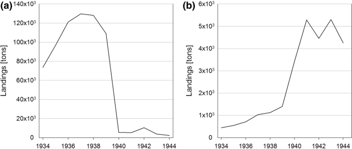 German fishery's adaptation to historic events, Western Baltic Sea,  1890–1950