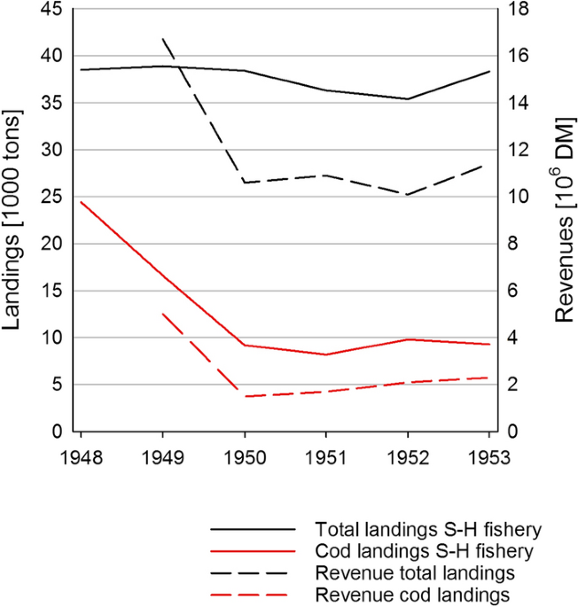 German fishery's adaptation to historic events, Western Baltic Sea,  1890–1950