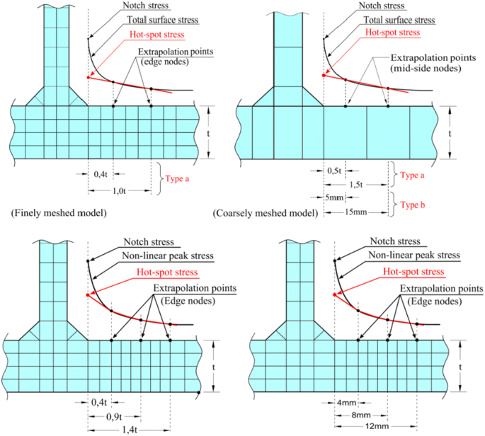 2020 SolidWorks - Assessing Stress Hot Spots