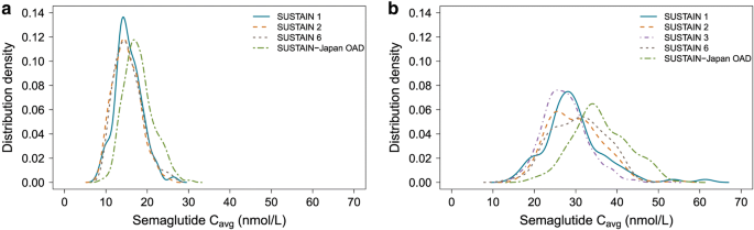 semaglutide samples Semaglutide s.c. Once-Weekly in Type 2 Diabetes: A Population  Pharmacokinetic Analysis | Diabetes Therapy