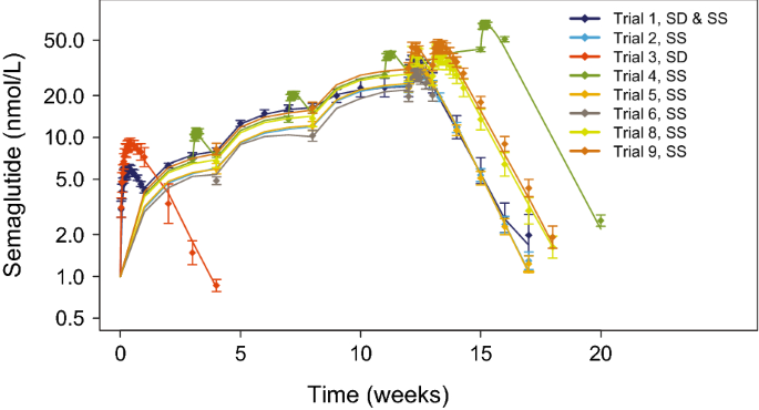 semaglutide history Population Pharmacokinetics of Semaglutide for Type 2 Diabetes | Diabetes  Therapy