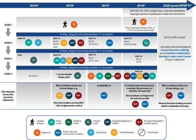glp-1 combination therapy Insights from VERIFY: Early Combination Therapy Provides Better Glycaemic  Durability Than a Stepwise Approach in Newly Diagnosed Type 2 Diabetes |  Diabetes Therapy