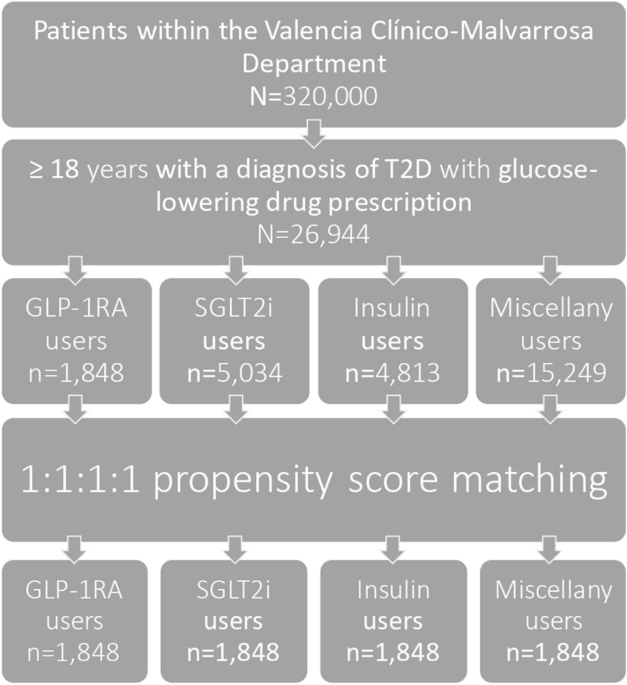 glp 1 adherence Real-World Evaluation of GLP-1 Receptor Agonist Therapy Persistence, Adherence and Therapeutic Inertia Among Obese Adults with Type 2 Diabetes | Diabetes Therapy