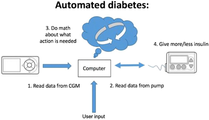 A Systematic Review of Commercial Hybrid Closed-Loop Automated Insulin  Delivery Systems | Diabetes Therapy