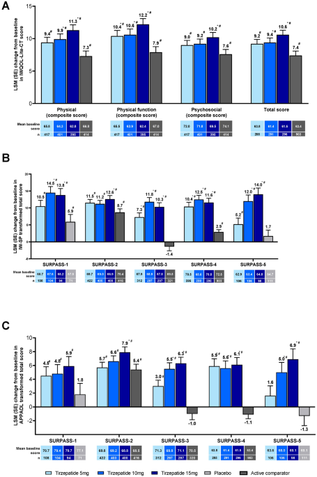 tirzepatide surpass trials Patient-Reported Outcomes in People with Type 2 Diabetes Receiving  Tirzepatide in the SURPASS Clinical Trial Programme | Diabetes Therapy
