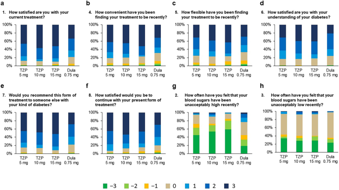 tirzepatide trial results SURMOUNT-2: confers about 15% weight loss in adults with obesity and diabetes Treatment Satisfaction and Quality of