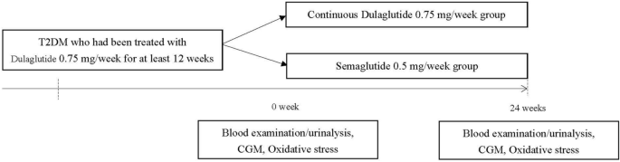 difference between semaglutide and dulaglutide Comparison of Effects of Injectable Semaglutide and Dulaglutide on  Oxidative Stress and Glucose Variability in Patients with Type 2 Diabetes  Mellitus: A Prospective Preliminary Study | Diabetes Therapy